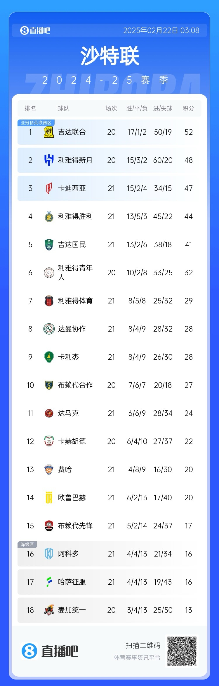 沙特聯(lián)積分榜：勝利五連勝遭終結(jié)，先賽落后榜首8分