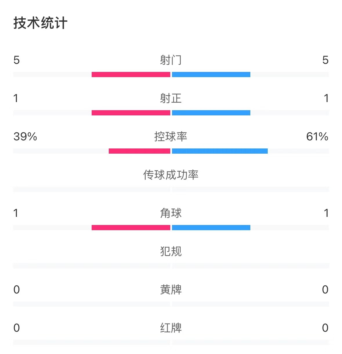 表現(xiàn)亮眼！國青半場控球率超6成，共5次射門&多次創(chuàng)造良機(jī)