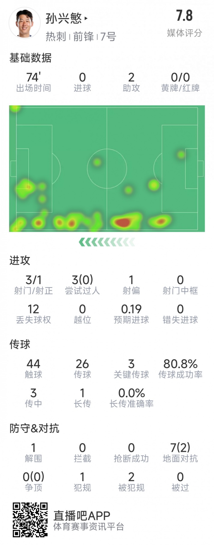孫興慜本場數據：2次助攻，3次關鍵傳球，3射1正，評分7.8分