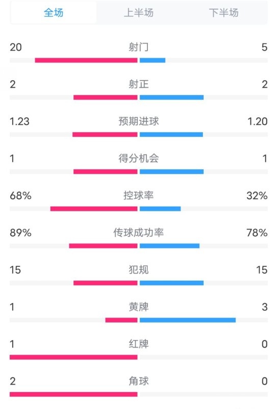 阿森納0-1西漢姆數據：射門20-5，射正2-2，紅牌1-0，控球68%-32%