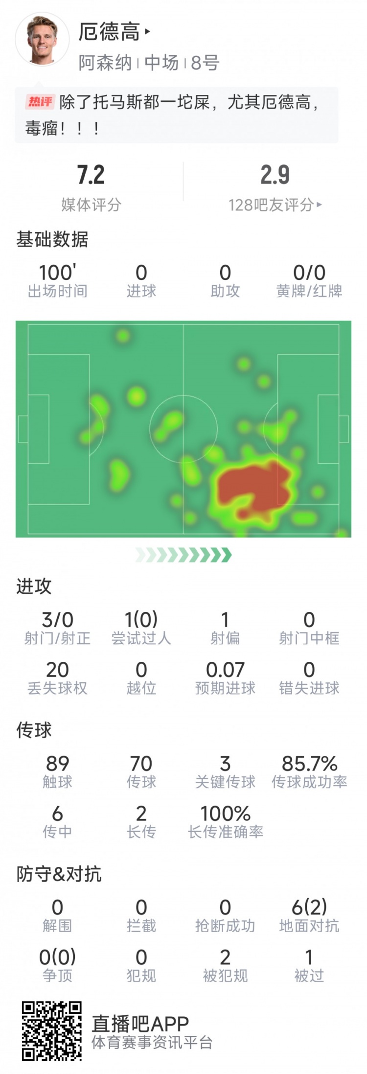 厄德高本場數據：3射0正，4次關鍵傳球，6次對抗2次成功
