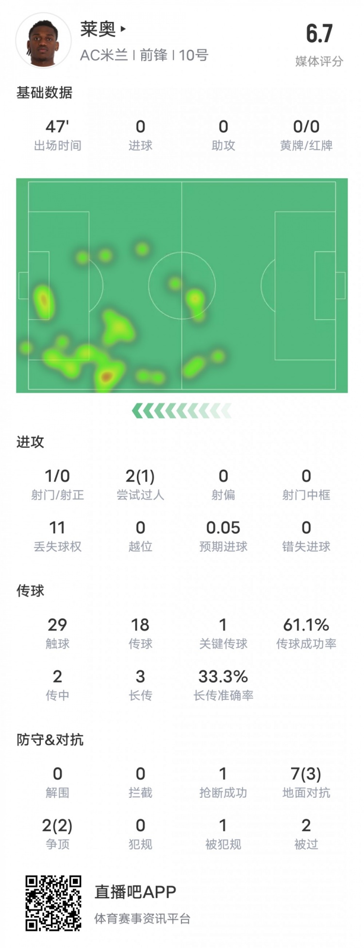 萊奧本場(chǎng)比賽數(shù)據(jù)：1過(guò)人成功1關(guān)鍵傳球11次丟失球權(quán)，評(píng)分6.7