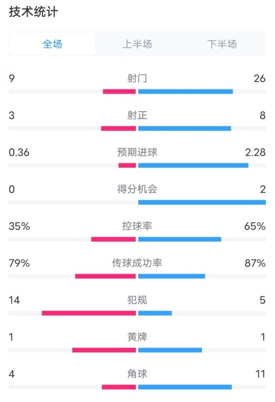 都靈2-1米蘭全場(chǎng)數(shù)據(jù)：射門9-26，射正3-8，控球率35%-65%