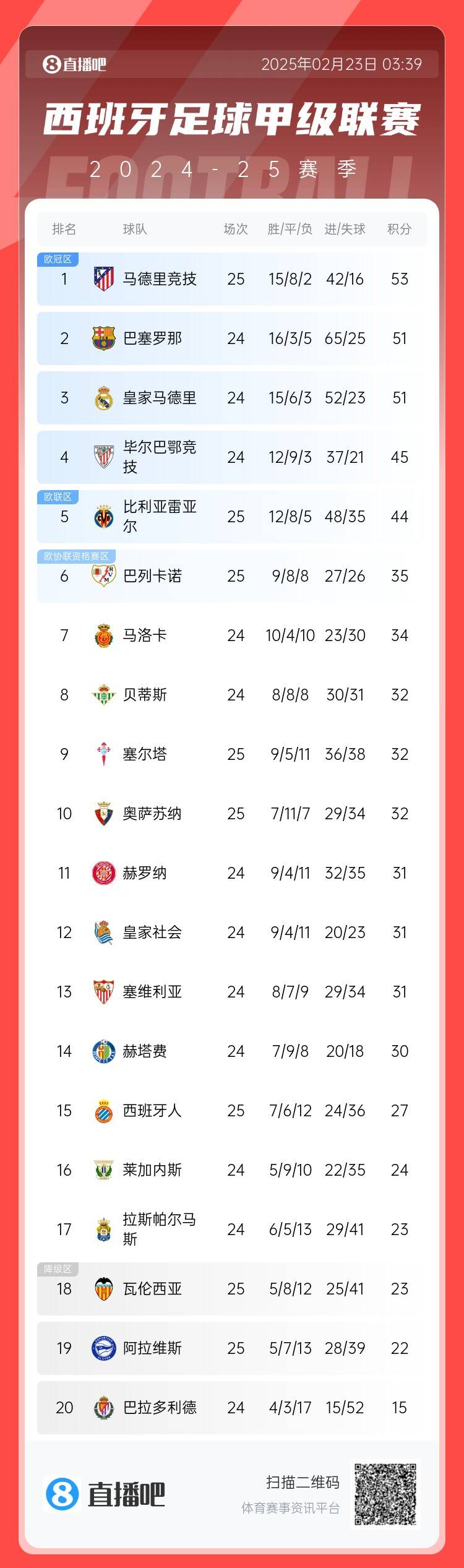 西甲積分榜：馬競(jìng)先賽2分領(lǐng)跑 巴薩、皇馬同分暫居二三位