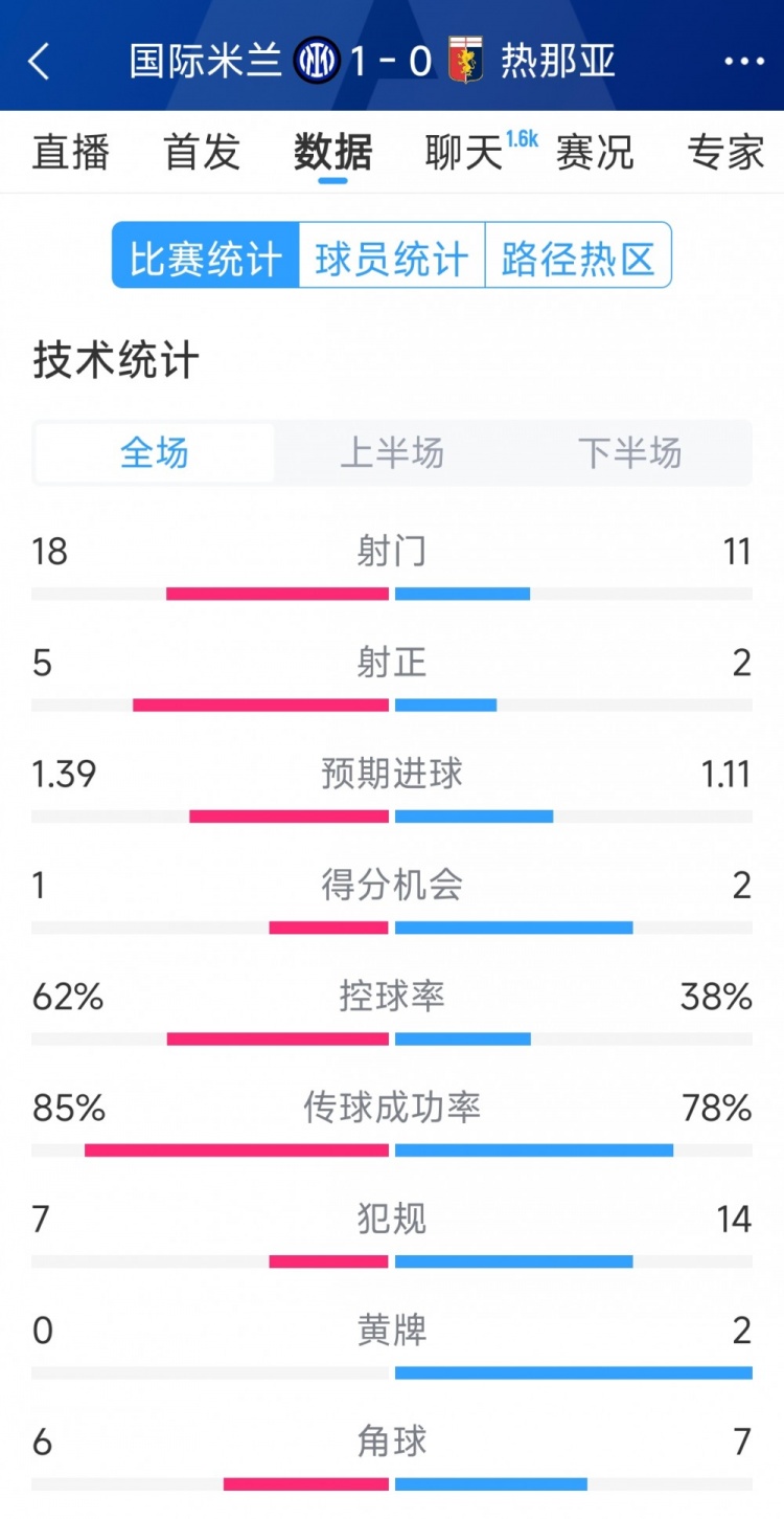 國米1-0熱那亞全場數(shù)據(jù)：射門18-11，射正 5-2，得分機會1-2