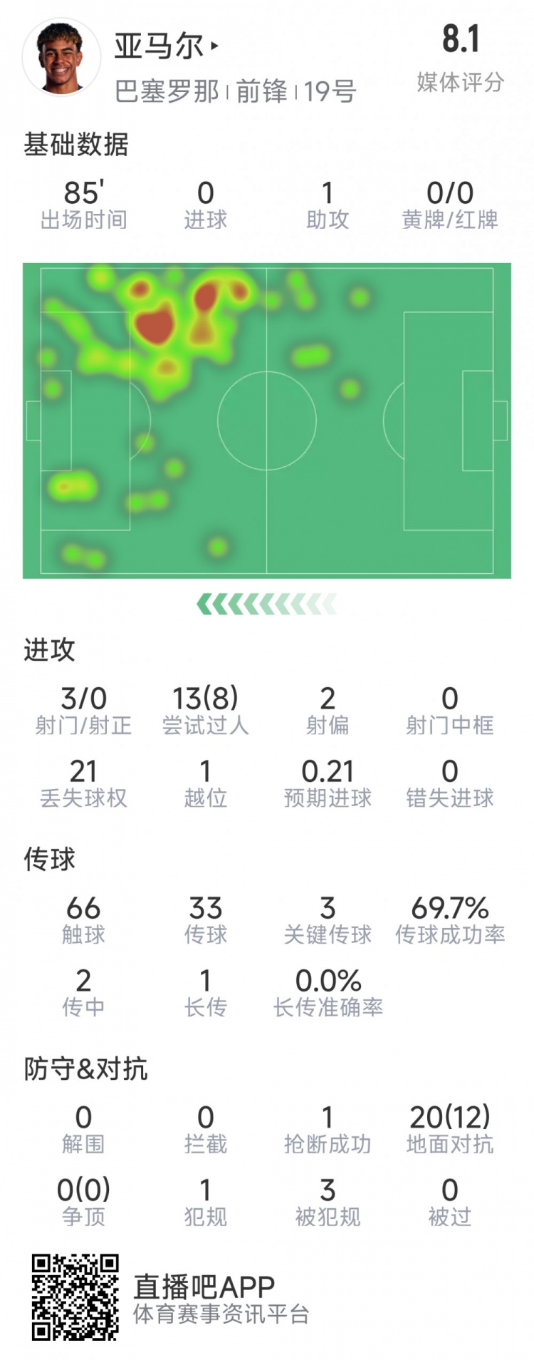 亞馬爾本場數(shù)據(jù)：1次助攻，3射0正，3次關鍵傳球，8次成功過人