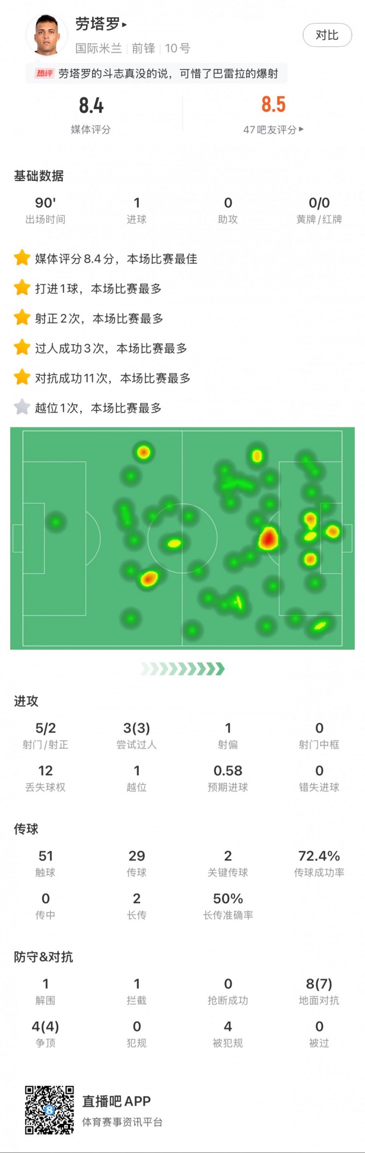 勞塔羅全場數(shù)據(jù)：進1球，5次射門2次射正，3次過人，2次關鍵傳球