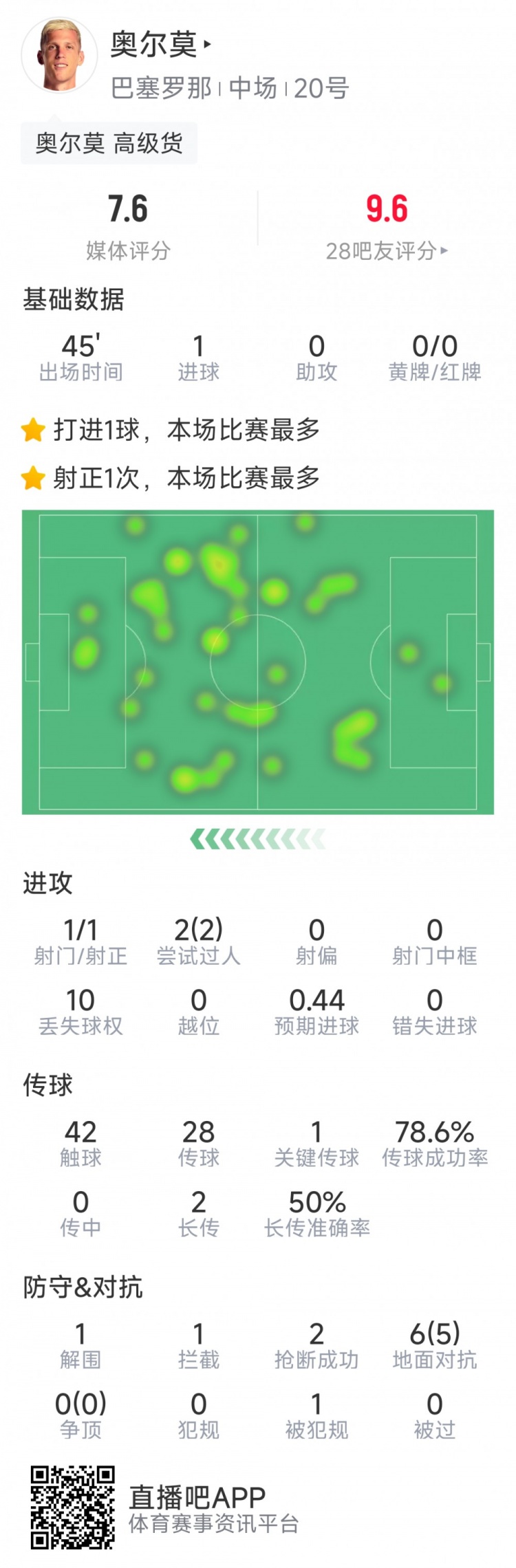 奧爾莫本場數(shù)據(jù)：替補建功，1次射門即破門，6次對抗5次成功