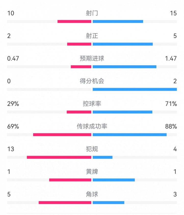 巴薩2-0拉帕數(shù)據(jù)：射門15-10，射正5-2，得分機(jī)會(huì)2-0，犯規(guī)4-13