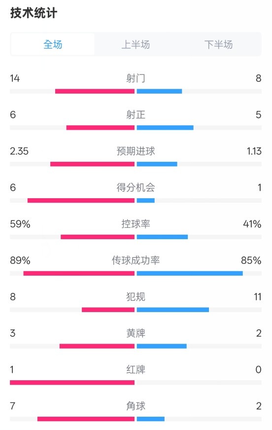 邁阿密國(guó)際2-2紐約城數(shù)據(jù)：射門14-8，射正6-5，控球率59%-41%