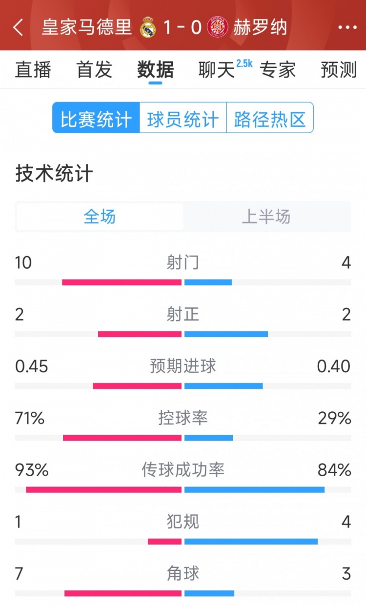 皇馬vs赫羅納半場(chǎng)數(shù)據(jù)：射門(mén)10-4，射正2-2，控球率七三開(kāi)