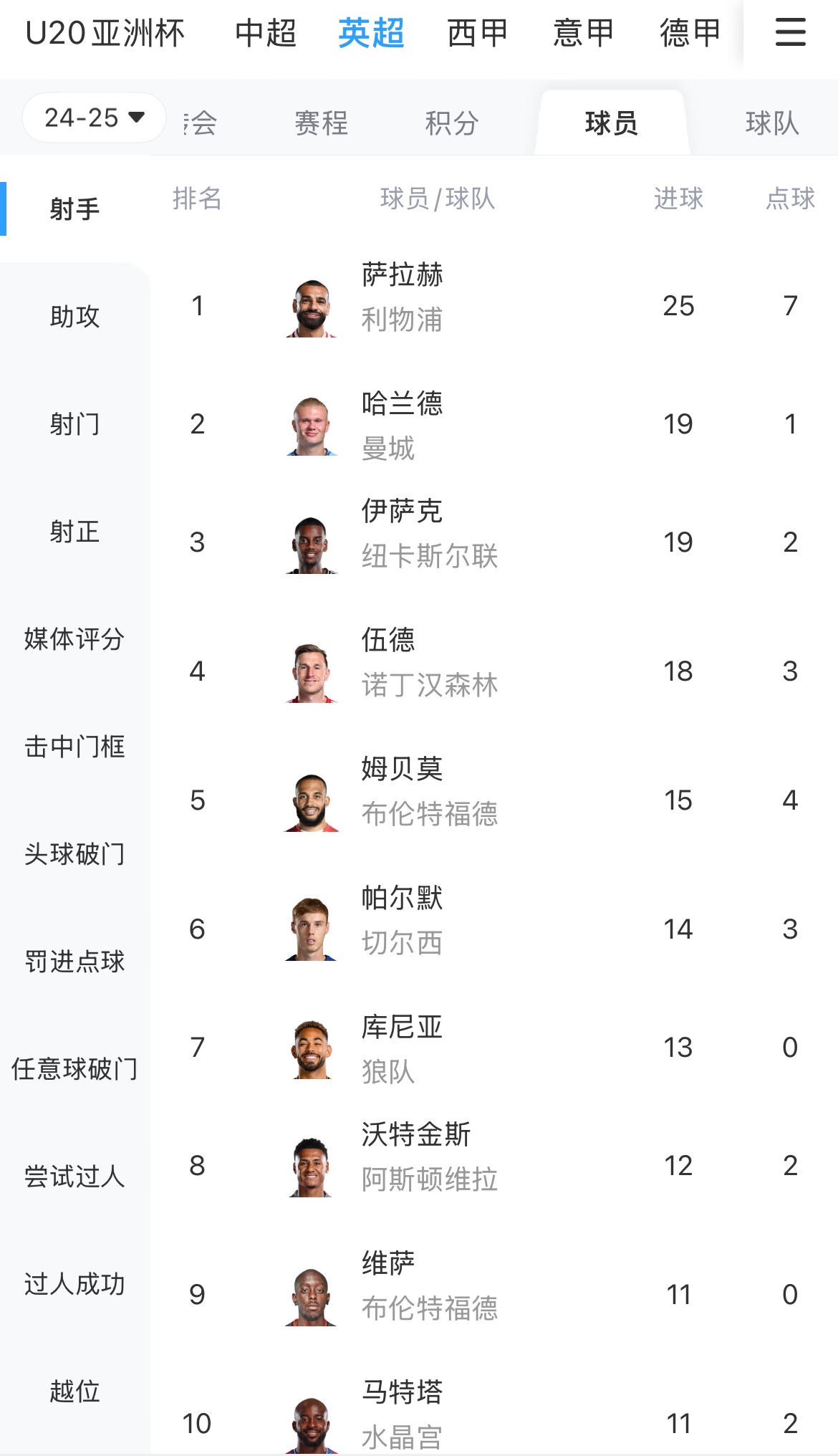 一度落后6球！英超射手榜：薩拉赫25球領跑，哈蘭德、伊薩克19球