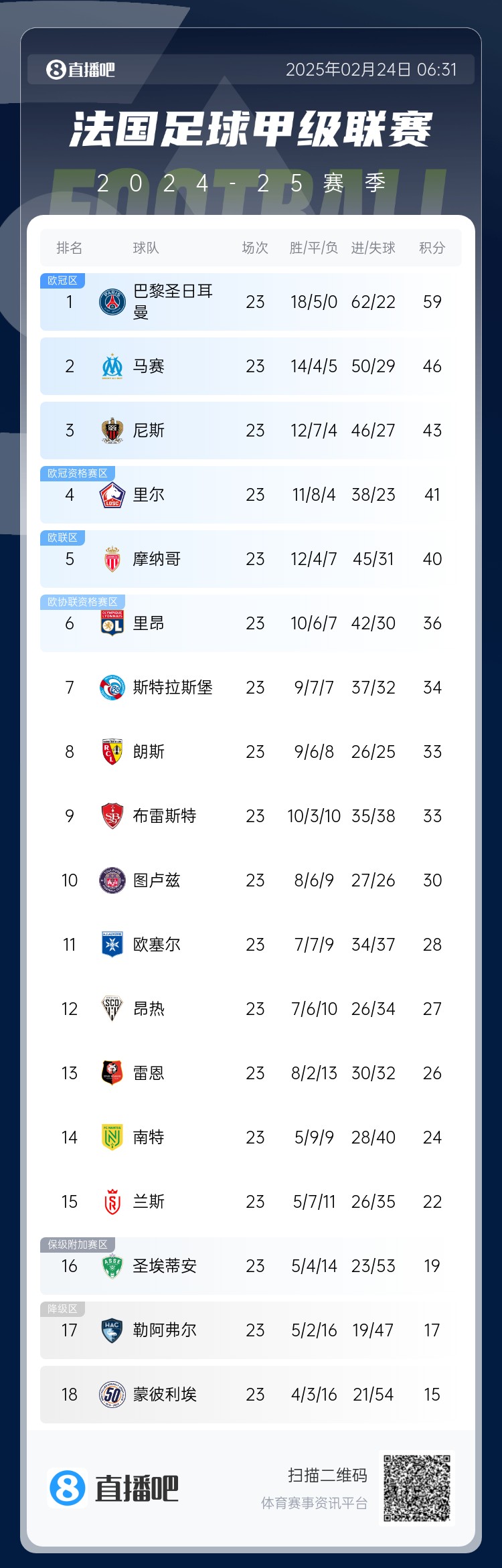 遙遙領(lǐng)先！法甲積分榜：巴黎4連勝領(lǐng)先第二名馬賽13分